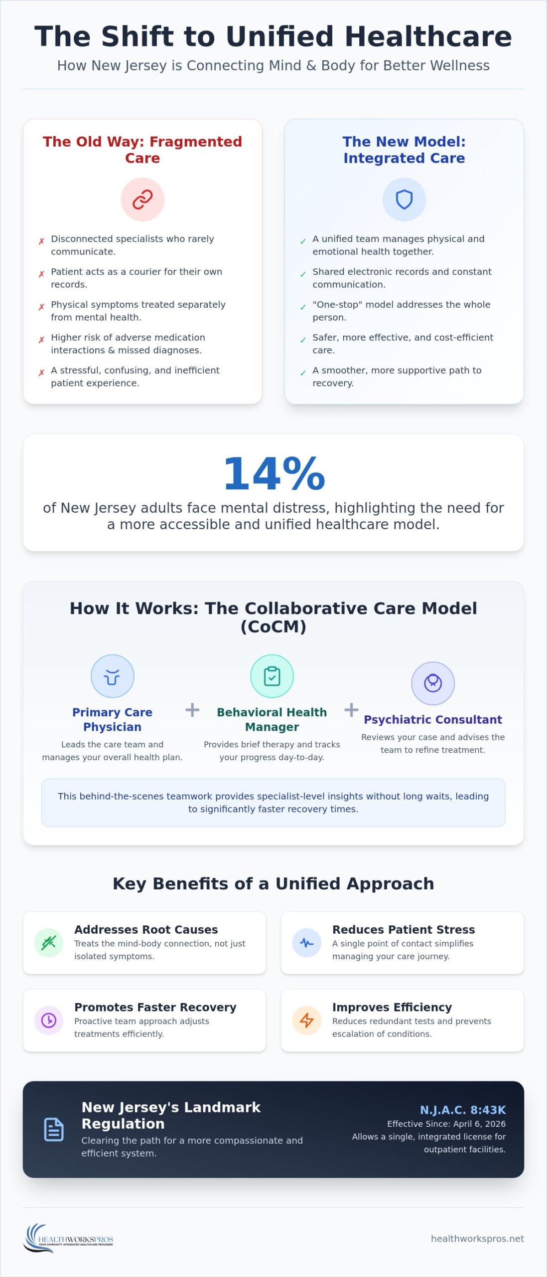 Integrated Primary and Mental Health Care in NJ: A Unified Approach to Wellness