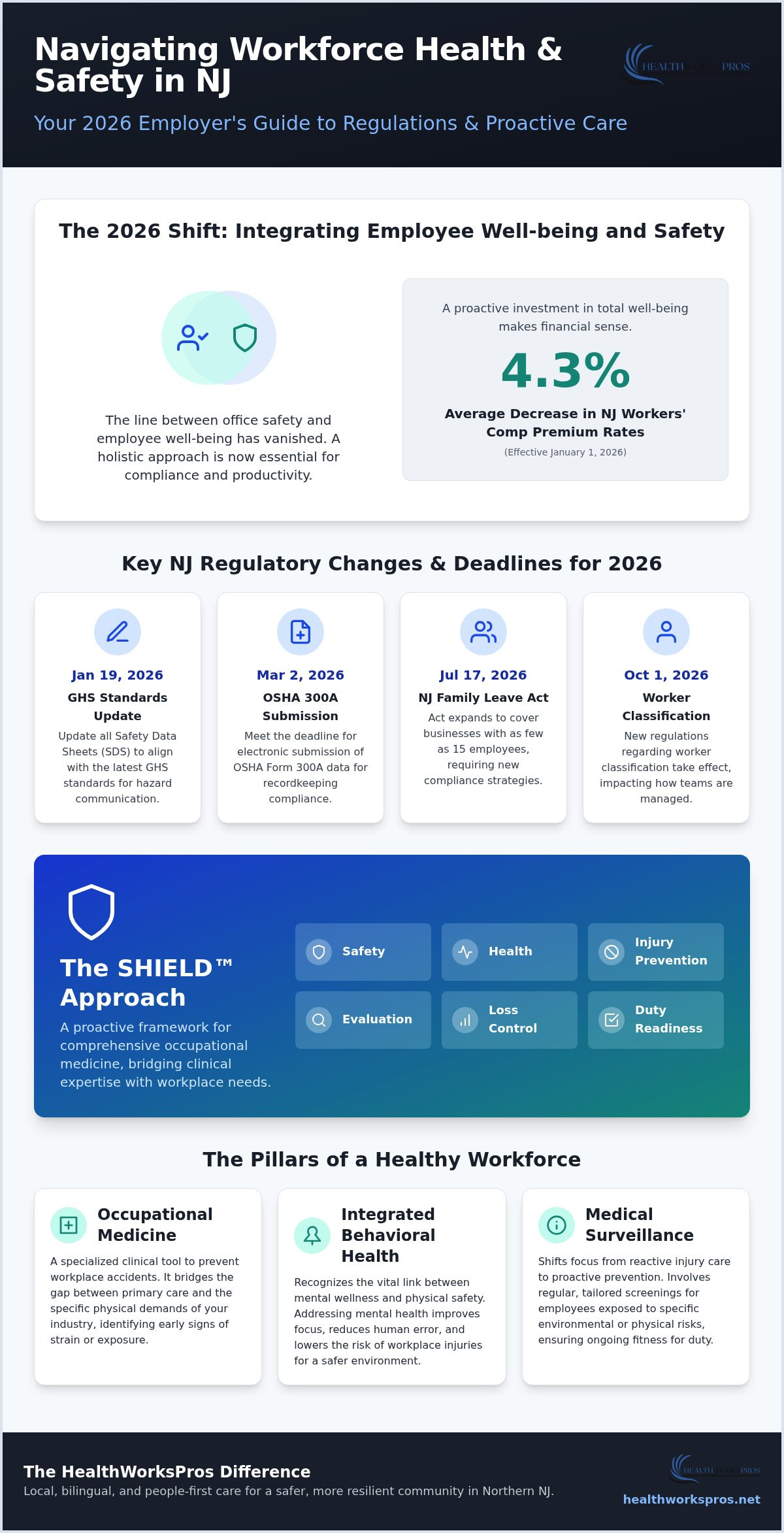 NJ Workforce Health & Safety: Employer Guide (2026)