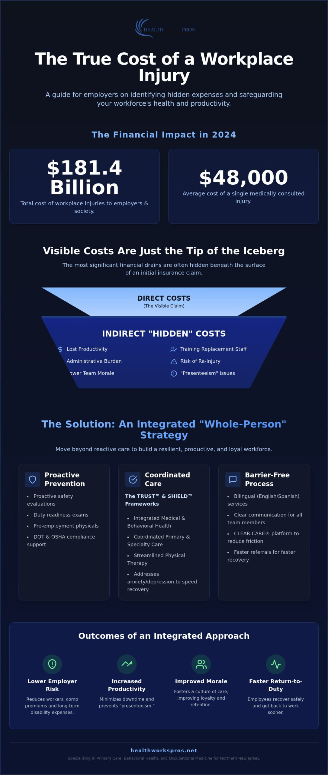 Real Cost of Workplace Injuries: 2026 Employer Guide