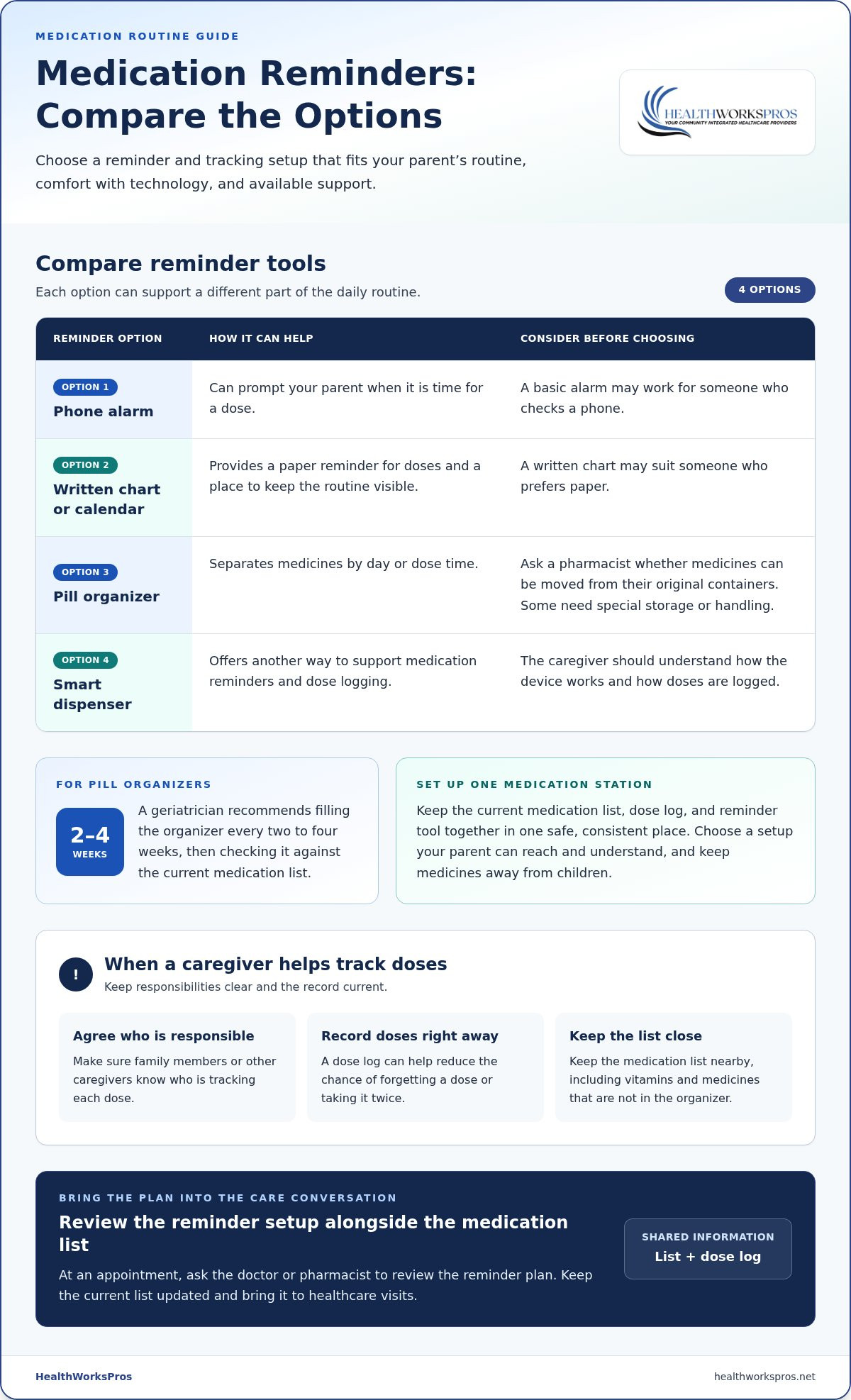 How to review prescriptions, list medications, and choose reminders for elderly parents